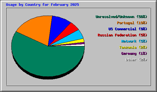 Usage by Country for February 2025