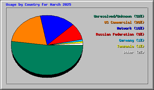 Usage by Country for March 2025