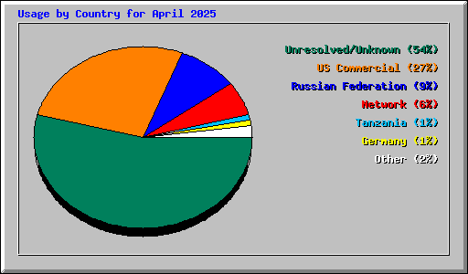 Usage by Country for April 2025