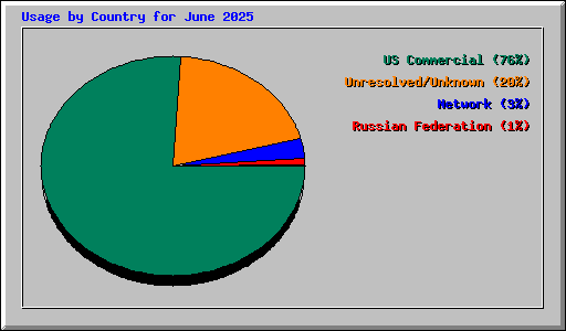 Usage by Country for June 2025