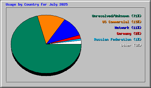 Usage by Country for July 2025