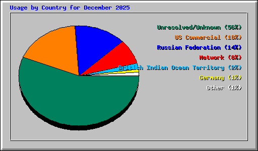 Usage by Country for December 2025