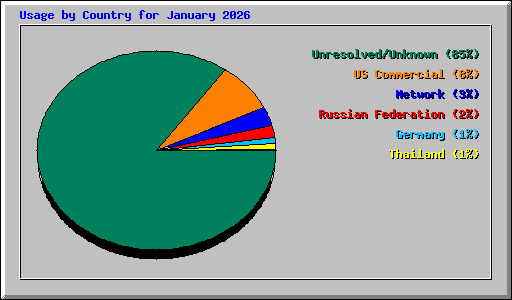 Usage by Country for January 2026