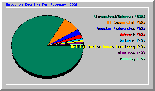 Usage by Country for February 2026