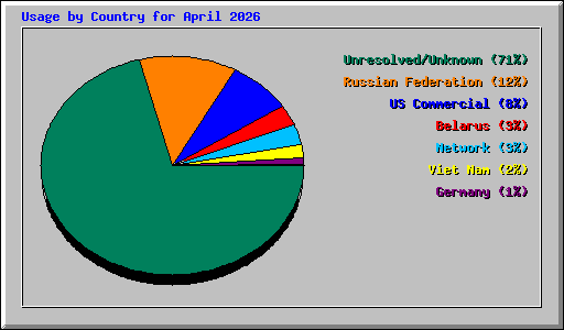 Usage by Country for April 2026