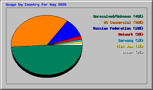 Usage by Country for May 2026