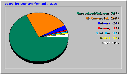 Usage by Country for July 2026