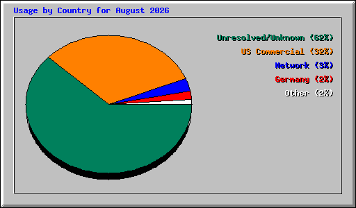 Usage by Country for August 2026