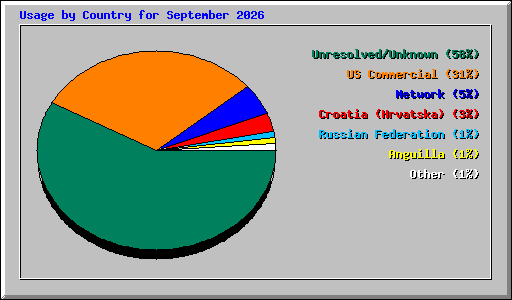 Usage by Country for September 2026