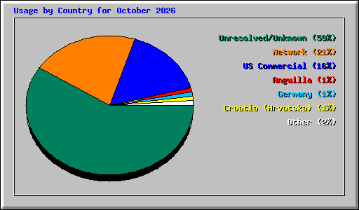 Usage by Country for October 2026
