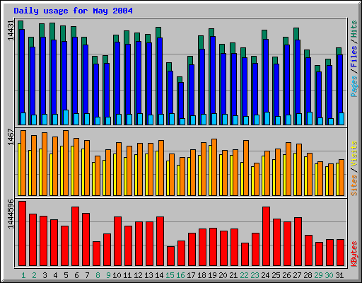 Daily usage for May 2004
