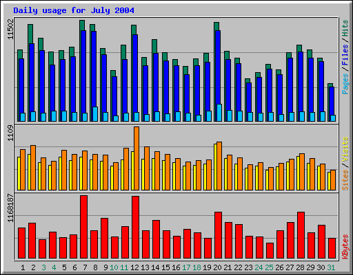 Daily usage for July 2004