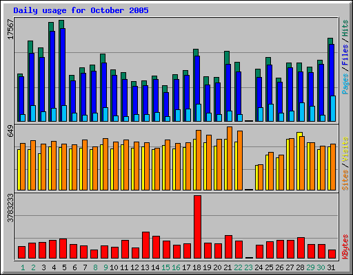 Daily usage for October 2005