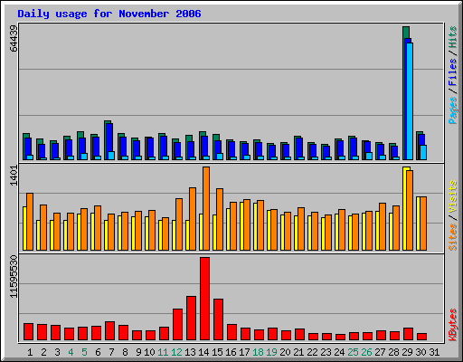 Daily usage for November 2006