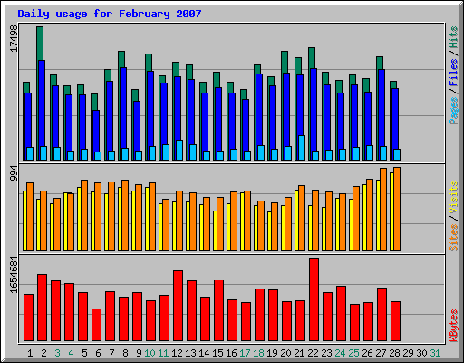 Daily usage for February 2007