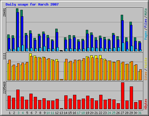 Daily usage for March 2007