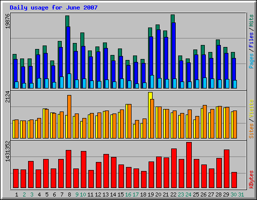 Daily usage for June 2007