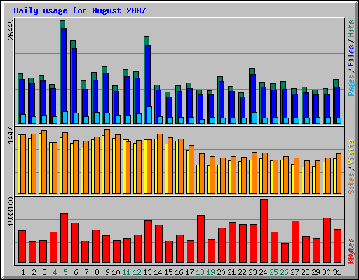 Daily usage for August 2007