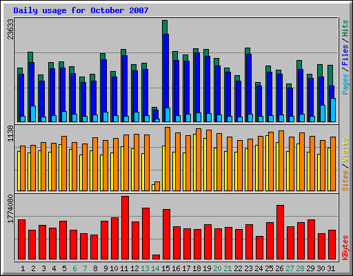 Daily usage for October 2007