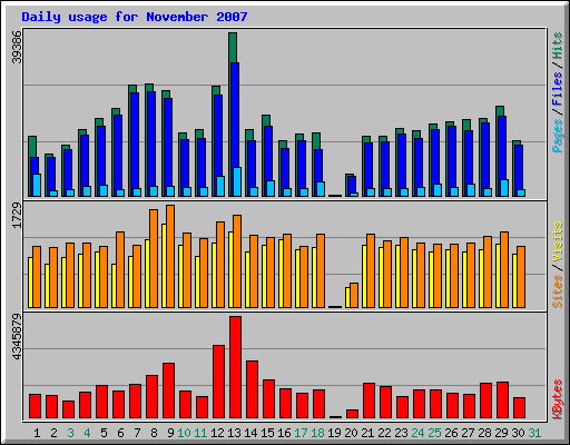 Daily usage for November 2007
