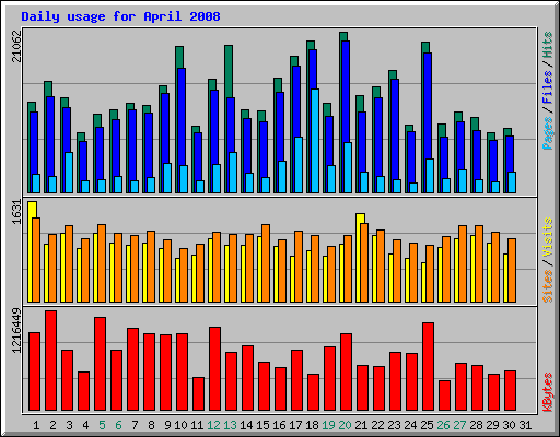 Daily usage for April 2008