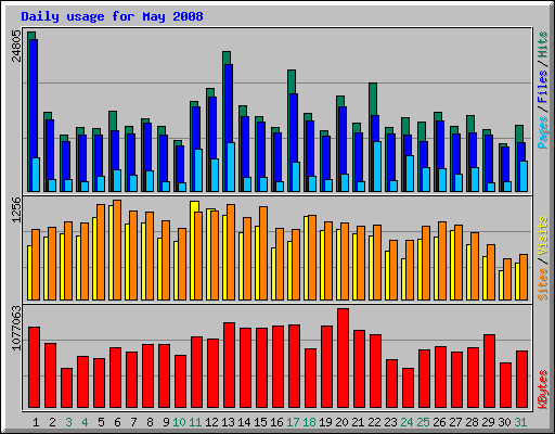 Daily usage for May 2008