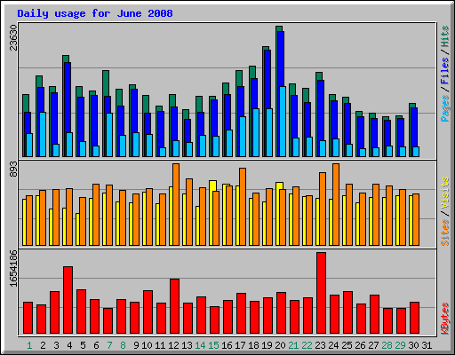 Daily usage for June 2008