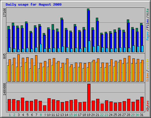 Daily usage for August 2009
