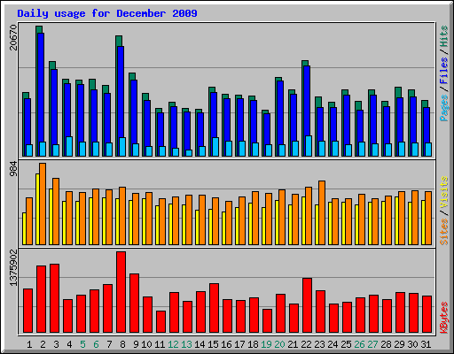 Daily usage for December 2009