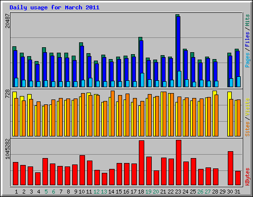 Daily usage for March 2011