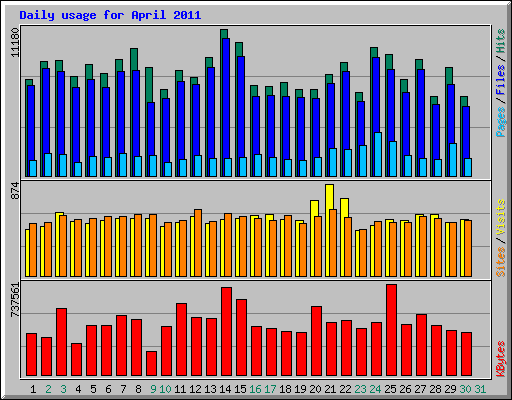 Daily usage for April 2011