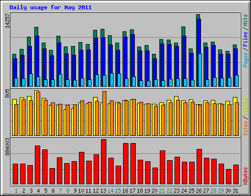 Daily usage for May 2011