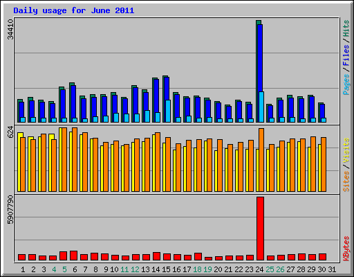 Daily usage for June 2011