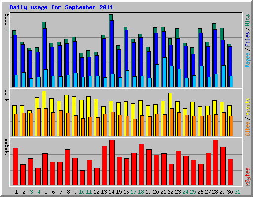 Daily usage for September 2011