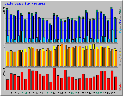 Daily usage for May 2012