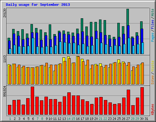 Daily usage for September 2013