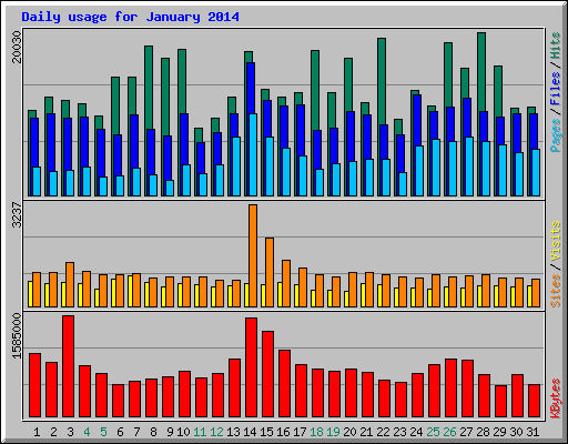 Daily usage for January 2014