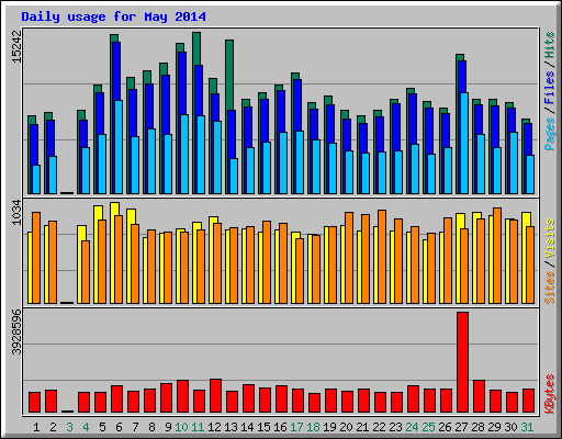 Daily usage for May 2014