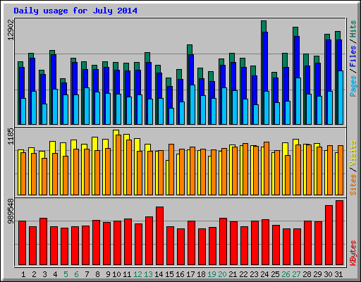 Daily usage for July 2014