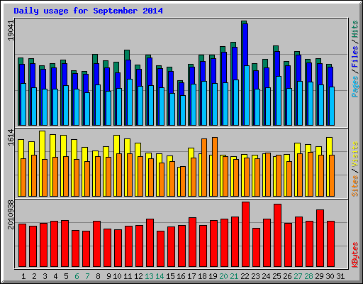 Daily usage for September 2014