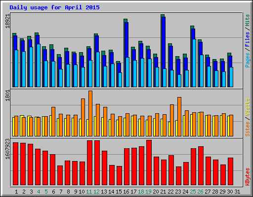 Daily usage for April 2015