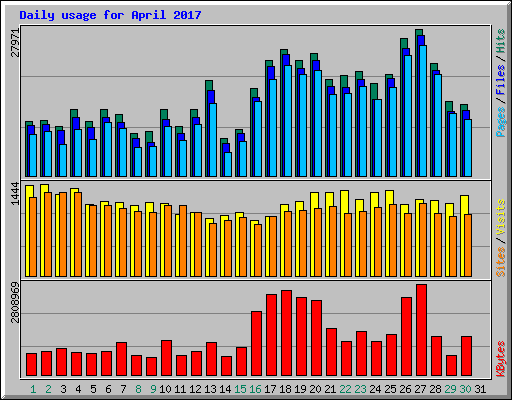Daily usage for April 2017