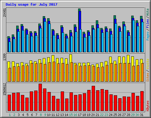 Daily usage for July 2017