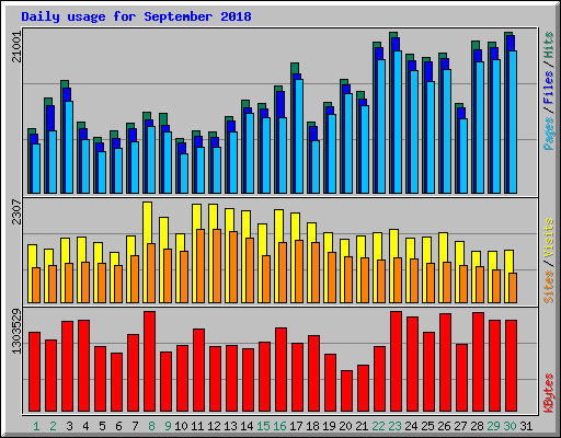 Daily usage for September 2018