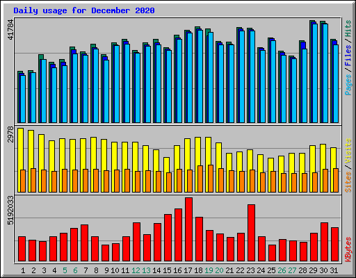 Daily usage for December 2020