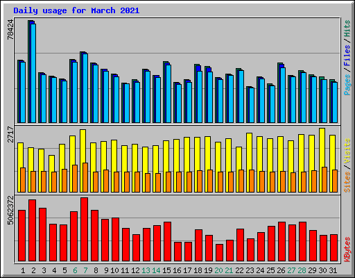 Daily usage for March 2021