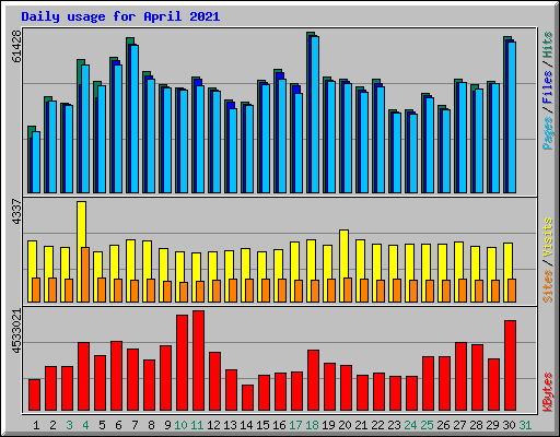 Daily usage for April 2021