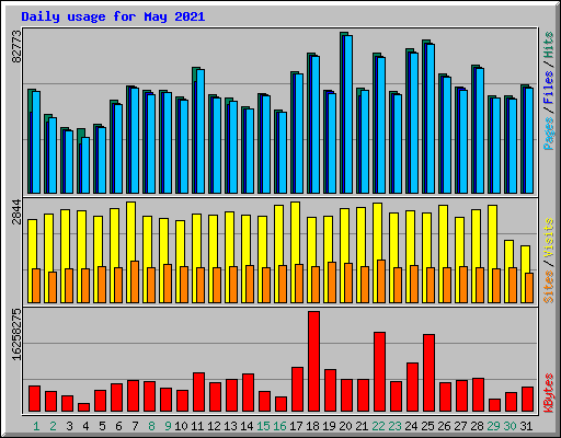 Daily usage for May 2021