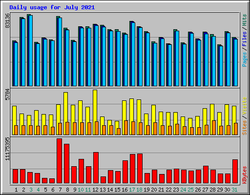 Daily usage for July 2021