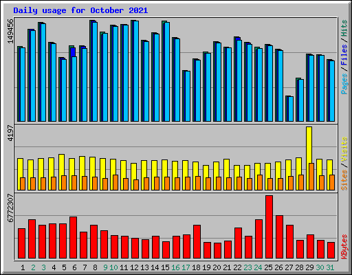 Daily usage for October 2021